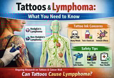 Infographic showing tattoos and lymphoma risk, lymphatic system diagram