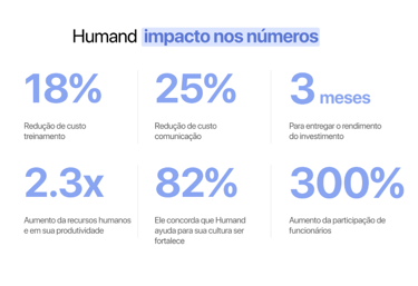 Quadro descrevendo numeros percentuais da Humand