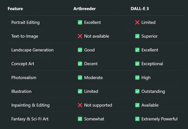 From Blending to Generating: Artbreeder vs. DALL-E 3 Explained