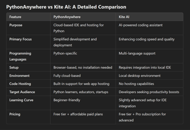 PythonAnywhere vs Kite AI: A Detailed Comparison