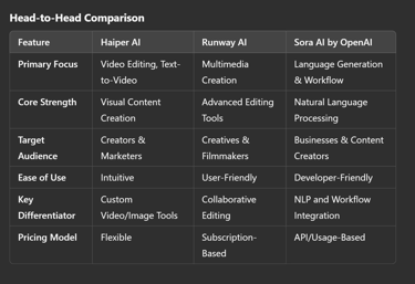 How Haiper AI, Runway AI, and Sora AI Transform Creativity and Workflow Automation?