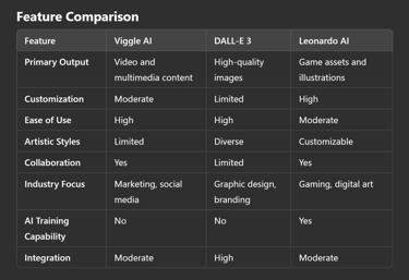 Creative AI Showdown: Comparing Viggle AI, DALL-E 3, and Leonardo AI?