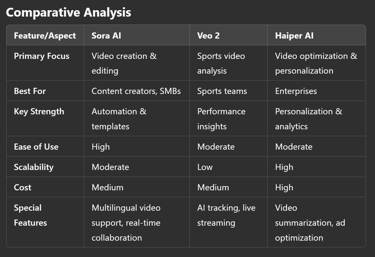 Revolutionizing Industries with Sora AI, Veo 2, and Haiper AI: A Comparative Guide!