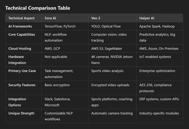 How Sora AI, Veo 2, and Haiper AI Are Redefining AI Technology in 2025?