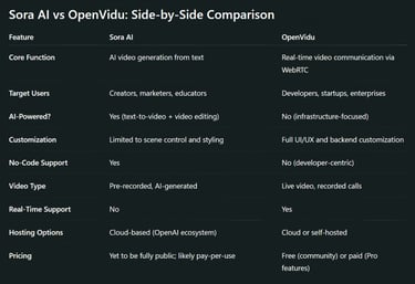 Sora AI vs OpenVidu: Side-by-Side Comparison