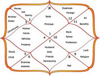 Astro Vastu