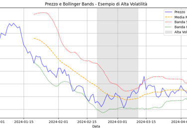 bollinger bands in high volatility market