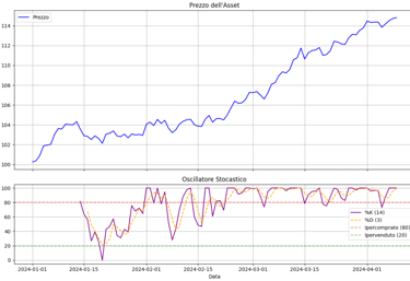 example of stochastic oscillator chart