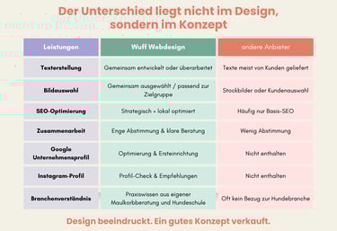 Vergleichstabelle: Wuff Webdesign + andere Anbieter