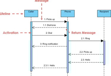 a diagram of a phone phone call center