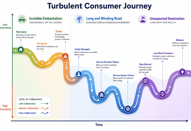 Winding path representing consumer experiences