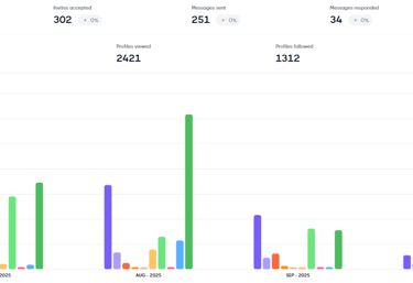 Analytics dashboard displaying outreach performance and LinkedIn growth metrics.