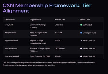CXN membership table aligning chamber size with plans from Self-Guided to White-Glove Full.