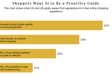 ar chart showing consumer demand for proactive AI in retail
