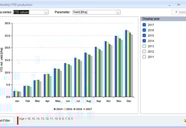 Metrics per year of the production of palm oil cultivation