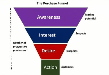 Marketingo pirkimo piltuvėlis: Žinomumas, Susidomėjimas, Noras ir Veiksmas.
