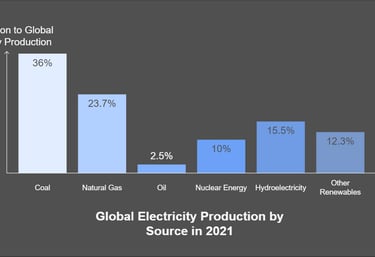 Actual percentages today for the contribution of different energy sources