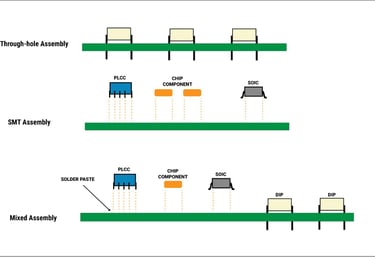 Mixed PCB Assembly | OminiPCBA