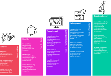 WFM Works Groeimodel personeelsplanning