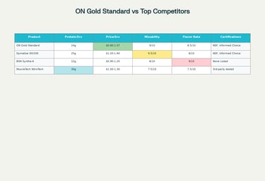 Competitive analysis comparing ON Gold Standard Whey against top competing protein powder brands