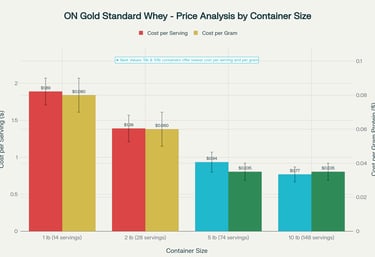 Price comparison analysis showing cost per serving and value.