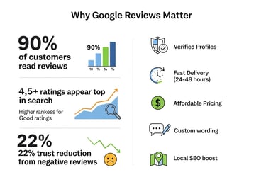 buy Google reviews service diverse business owners 5 star ratings smartphones money back guarantee i
