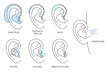 Types Of Hearing Aids