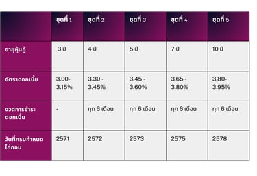 ตารางเปรียบเทียบหุ้นกู้ TRUE ปี 2568 ทั้ง 5 ชุด