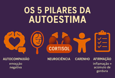 Imagem Infográfico dos 5 pilares científicos para autoestima inabalável - baseado em neurociência"  