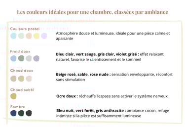 infographie avec les bénéfices des couleurs pour une chambre : pastels, froids doux, chauds doux, chauds subtils, sombres