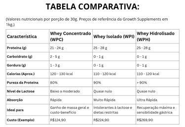 Tabela com as diferenças nutricionais e de preço entre whey protein concentrado, isolado e hidrolisa