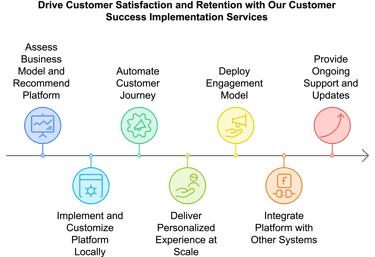 Customer Success Implementer