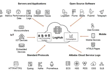  Alibaba Log Service deployment for ECS