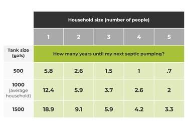 Table explaining how often you should pump your septic tank based on tank and household size.
