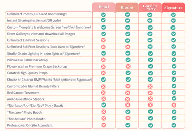Comparison chart of photo booth rental packages including Petal, Bloom, Garden Party, and Signature tiers.