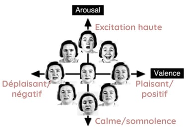 emotions chez l'humain modele dimensionnel