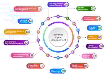 Revenue Cycle Management Flow Chart