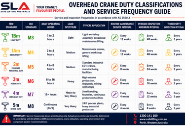 Overhead crane duty classifications showing FEM and ISO classes, service frequencies, periodic inspe