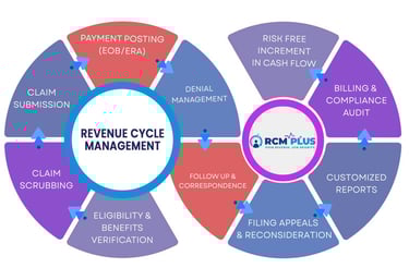 Revenue Cycle Management