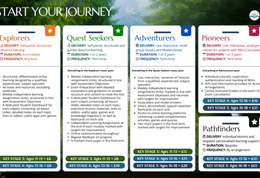 Infographic on fees for each course type on green woods background