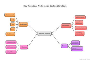 Elevin Consulting: Agentic AIDevOps Workflows