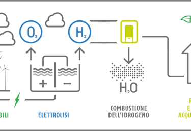 Green Deal Europeo & Idrogeno