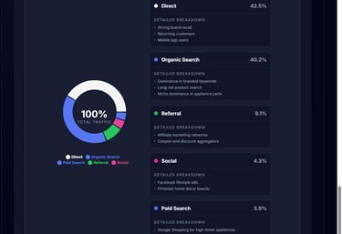 "SEO Website Audit & Traffic Analysis Summary"