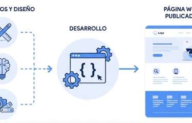 Imagen ilustrativa del servicio de páginas web