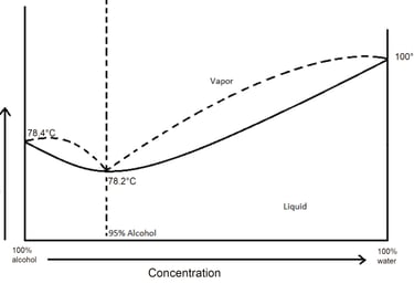 Azeotropic distillation phase diagram showing temperature and concentration for an alcohol and water mixture.
