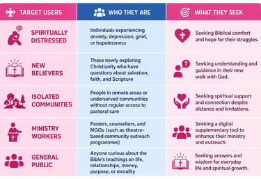 A table identifying Christian ministry target users like new believers and their specific spiritual needs.