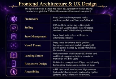 Infographic showing Frontend Architecture and UX Design details for a React application with a dark space theme.