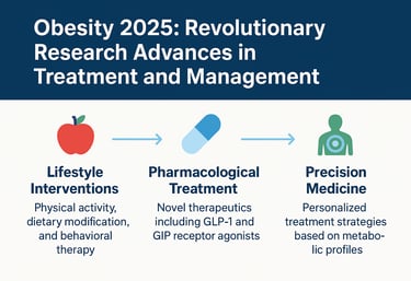 Obesity 2025: Revolutionary Research Advances in Treatment and Management
