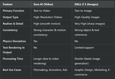 Sora AI vs. DALL-E 3: A Feature Comparison