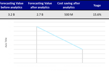 Demand forecasting chart